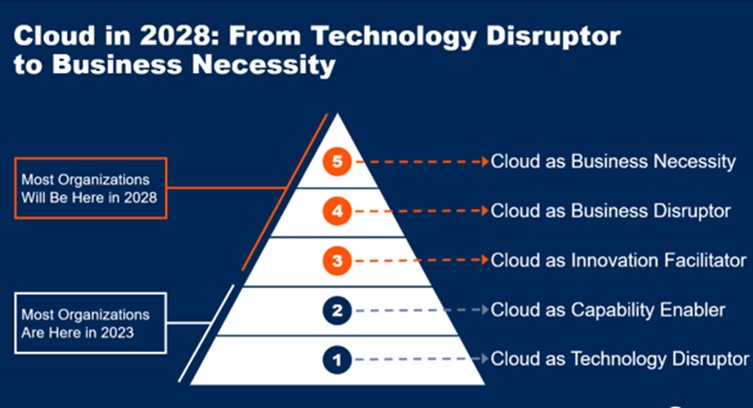 Public Cloud Spending to Surge 20.4% in 2024, Driven by Generative AI and Application Modernization: Gartner